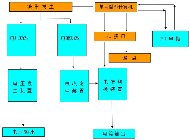 多功能電能表校驗(yàn)裝置廠家裝置的工作流程及原理