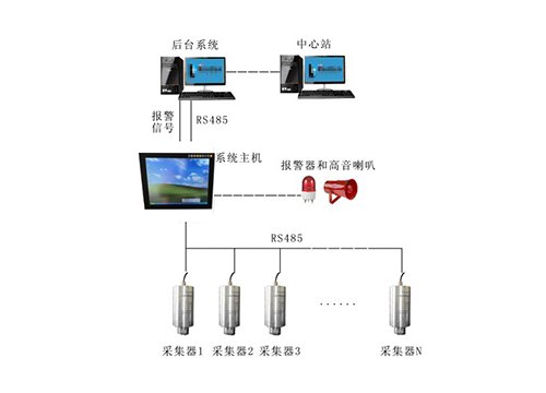 SF6微水密度在線監(jiān)測系統(tǒng)