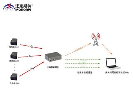 MOEORW-5086K 開關(guān)柜局部放電在線監(jiān)測(cè)系統(tǒng)