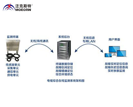 高壓電纜故障預(yù)警與精確定位系統(tǒng)